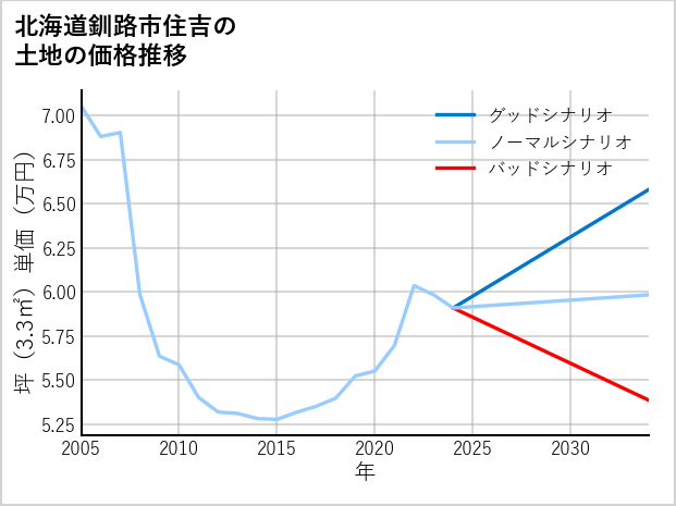 北海道釧路市住吉の土地価格推移
