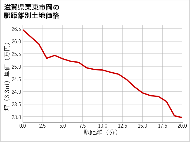 滋賀県栗東市岡の徒歩距離別の土地坪単価