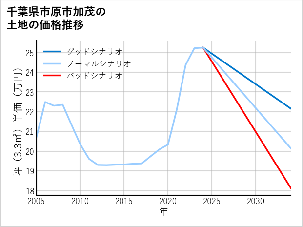 千葉県市原市加茂の土地価格推移