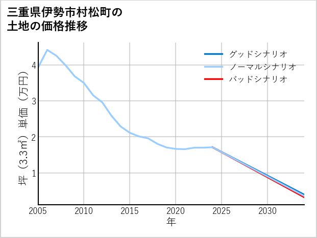 三重県伊勢市村松町の土地価格推移