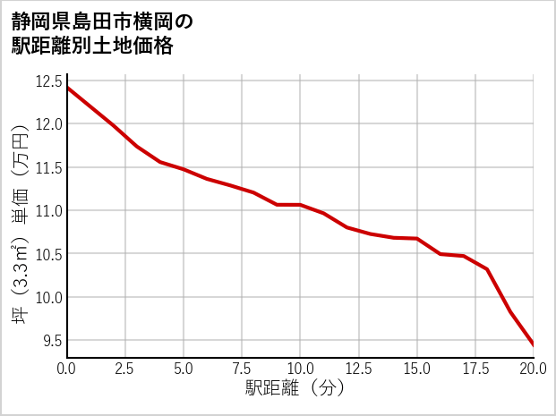 静岡県島田市横岡の徒歩距離別の土地坪単価