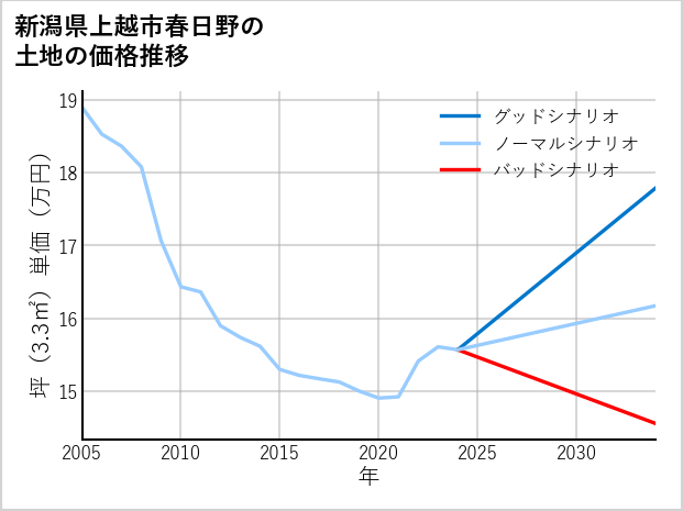 新潟県上越市春日野の土地価格推移