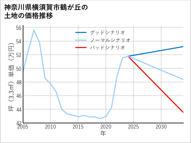 神奈川県横須賀市鶴が丘の土地価格推移