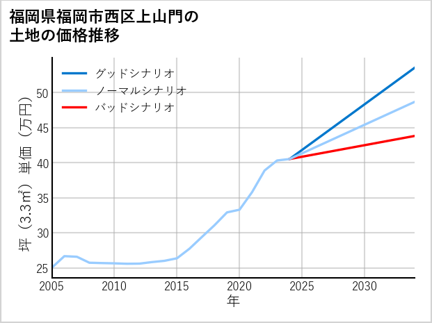福岡県福岡市西区上山門の土地価格推移