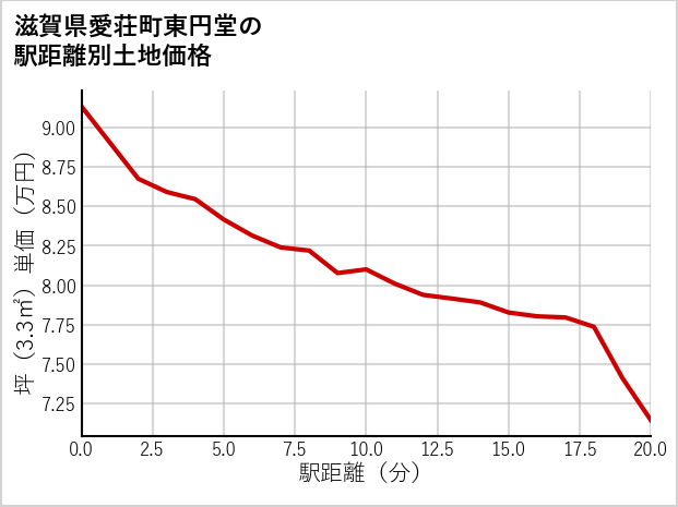 滋賀県愛荘町東円堂の徒歩距離別の土地坪単価