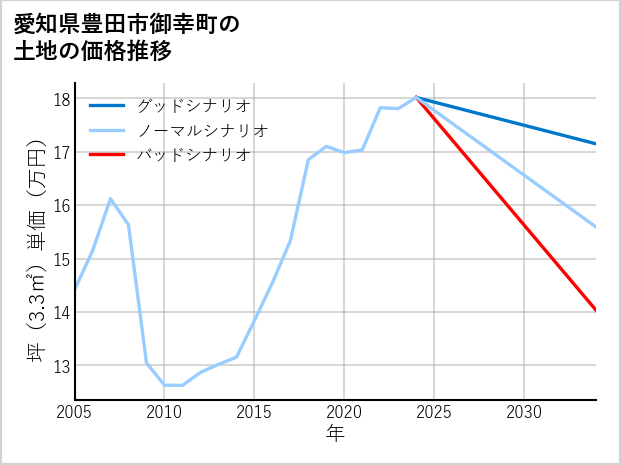 愛知県豊田市御幸町の土地価格推移
