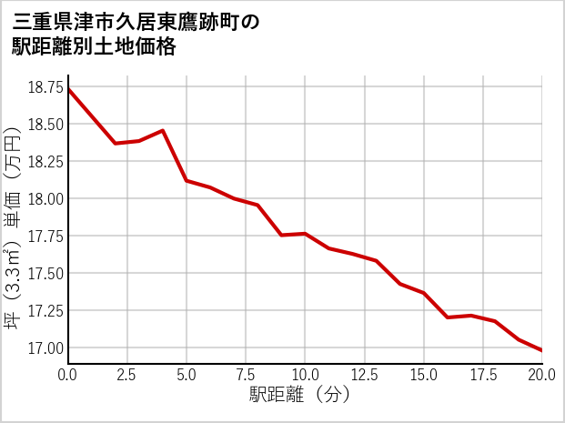 三重県津市久居東鷹跡町の徒歩距離別の土地坪単価