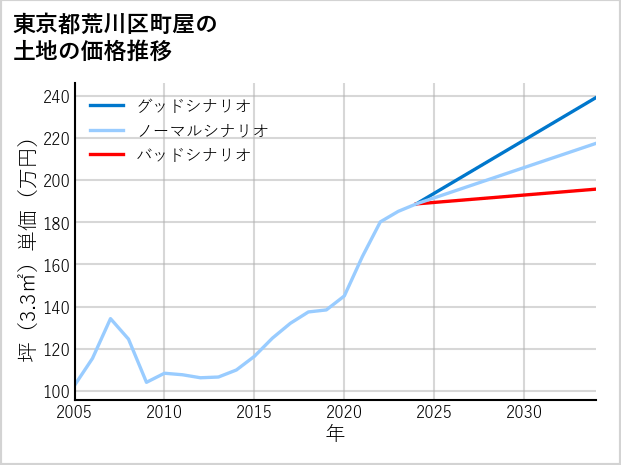 東京都荒川区町屋の土地価格推移