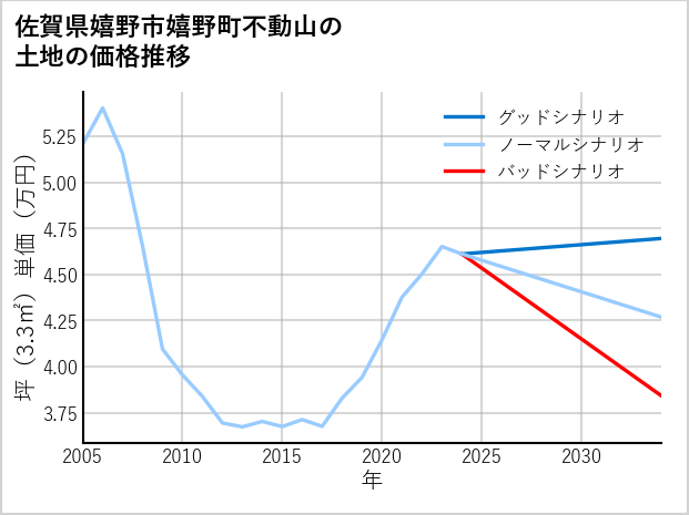 佐賀県嬉野市嬉野町不動山の土地価格推移