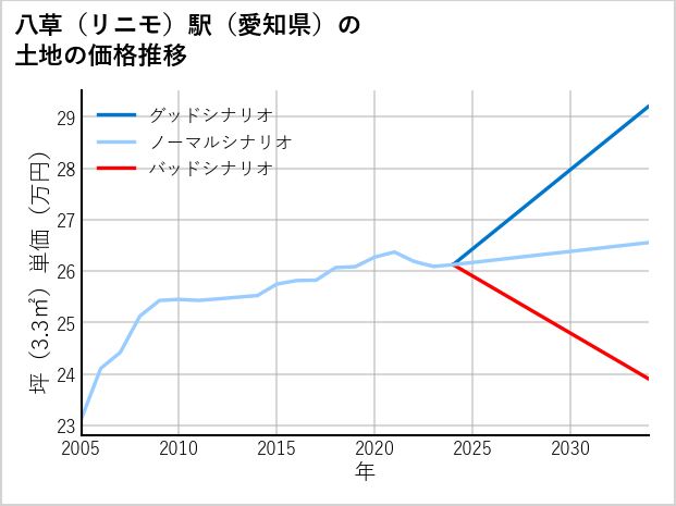 八草〔リニモ〕駅（愛知県）の土地価格推移