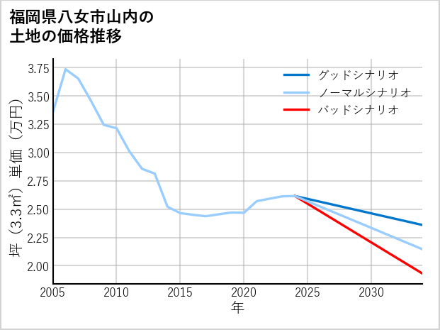 福岡県八女市山内の土地価格推移