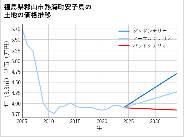 福島県郡山市熱海町安子島の土地価格推移