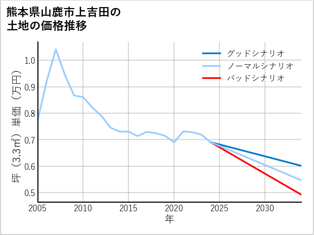 熊本県山鹿市上吉田の土地価格推移