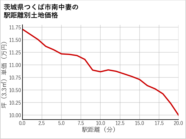 茨城県つくば市南中妻の徒歩距離別の土地坪単価