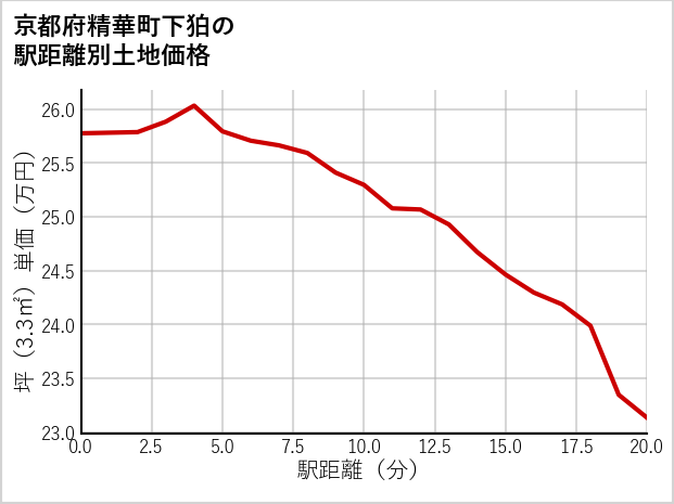 京都府精華町下狛の徒歩距離別の土地坪単価