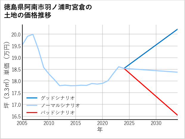徳島県阿南市羽ノ浦町宮倉の土地価格推移