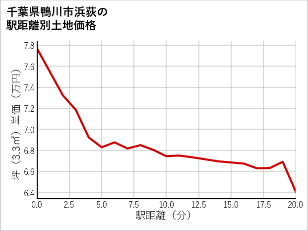 千葉県鴨川市浜荻の徒歩距離別の土地坪単価