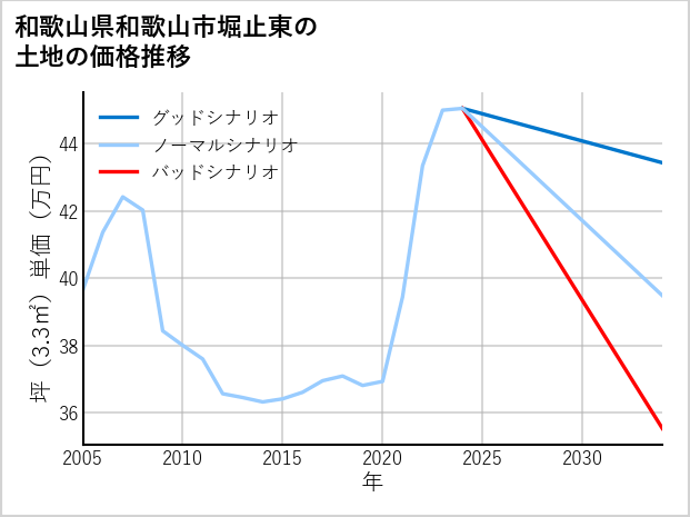 和歌山県和歌山市堀止東の土地価格推移