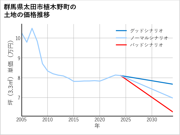 群馬県太田市植木野町の土地価格推移