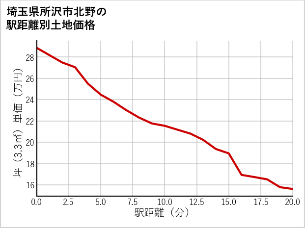 埼玉県所沢市北野の徒歩距離別の土地坪単価