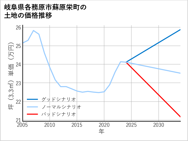岐阜県各務原市蘇原栄町の土地価格推移
