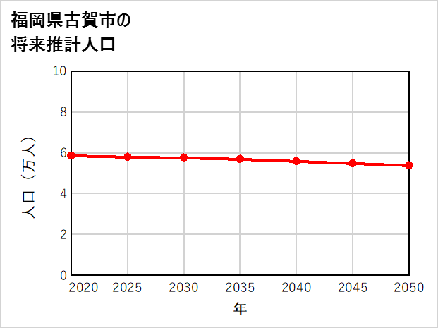古賀市の将来推計人口