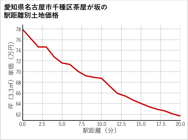 愛知県名古屋市千種区茶屋が坂の徒歩距離別の土地坪単価