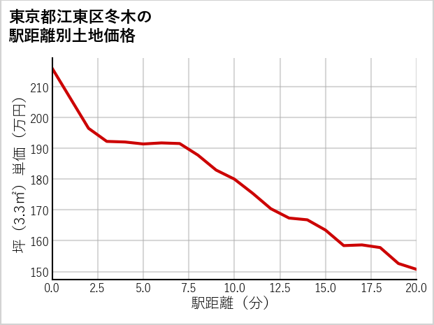 東京都江東区冬木の徒歩距離別の土地坪単価