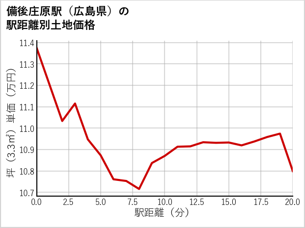 備後庄原駅（広島県）の徒歩距離別の土地坪単価