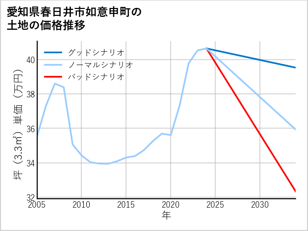 愛知県春日井市如意申町の土地価格推移