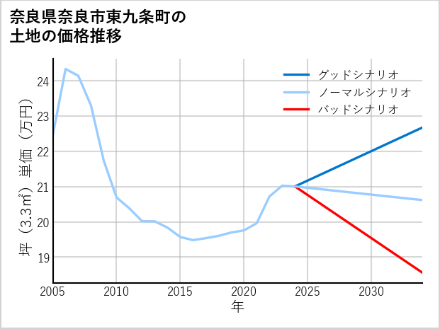 奈良県奈良市東九条町の土地価格推移