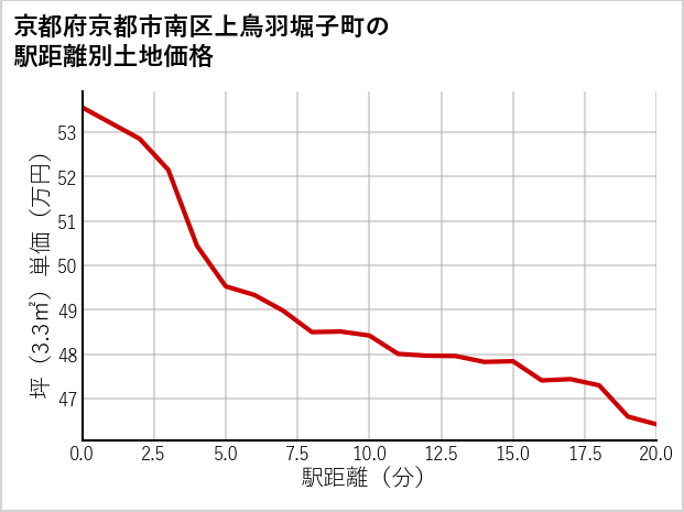 京都府京都市南区上鳥羽堀子町の徒歩距離別の土地坪単価