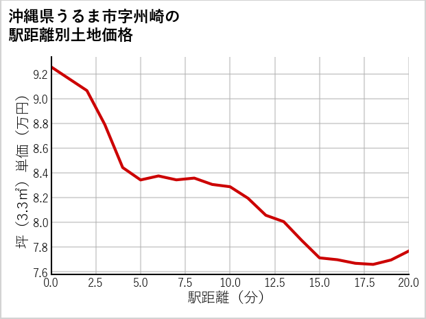 沖縄県うるま市州崎の徒歩距離別の土地坪単価