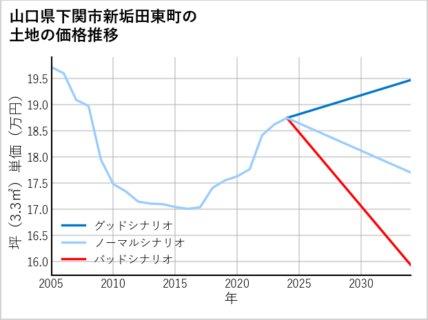 山口県下関市新垢田東町の土地価格推移