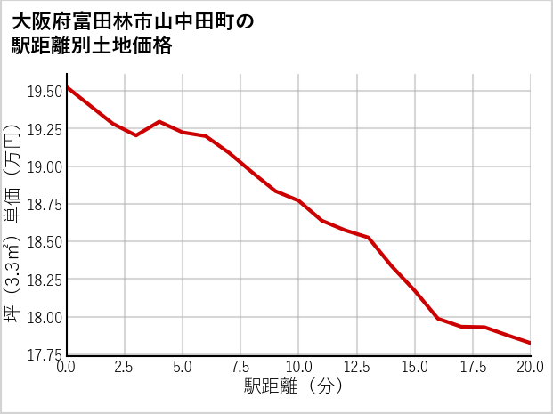 大阪府富田林市山中田町の徒歩距離別の土地坪単価