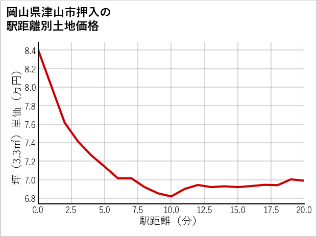岡山県津山市押入の徒歩距離別の土地坪単価