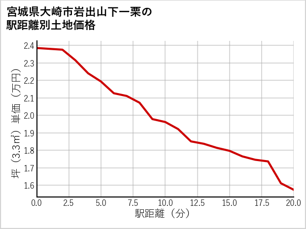 宮城県大崎市岩出山下一栗の徒歩距離別の土地坪単価