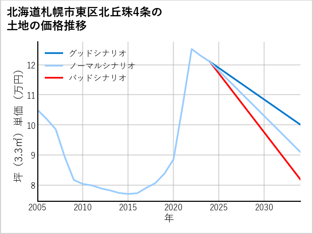 北海道札幌市東区北丘珠4条の土地価格推移