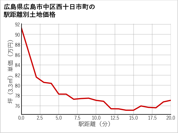 広島県広島市中区西十日市町の徒歩距離別の土地坪単価