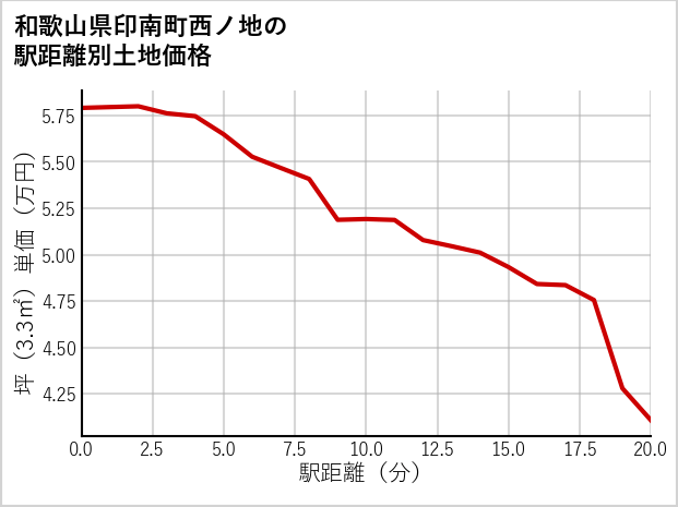 和歌山県印南町西ノ地の徒歩距離別の土地坪単価