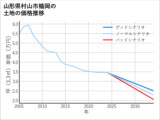 山形県村山市楯岡の土地価格推移