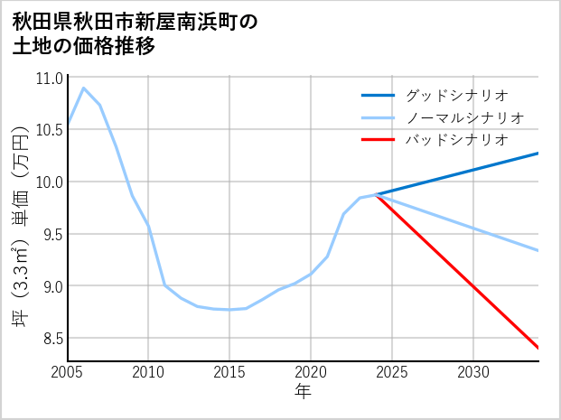 秋田県秋田市新屋南浜町の土地価格推移