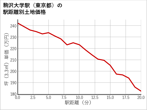 駒沢大学駅（東京都）の徒歩距離別の土地坪単価