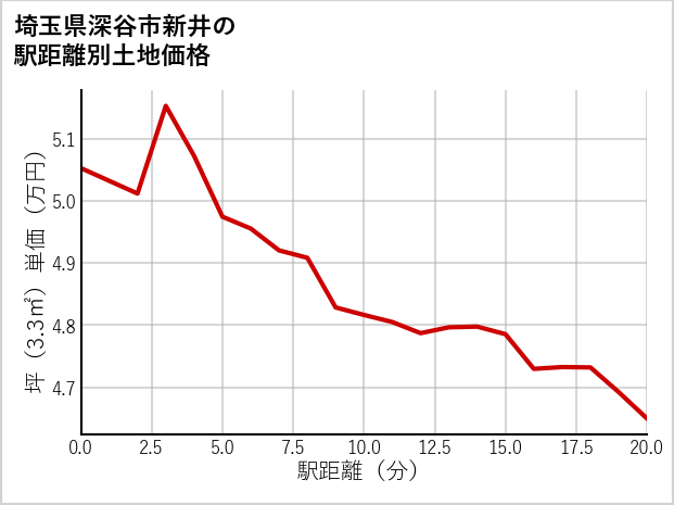 埼玉県深谷市新井の徒歩距離別の土地坪単価