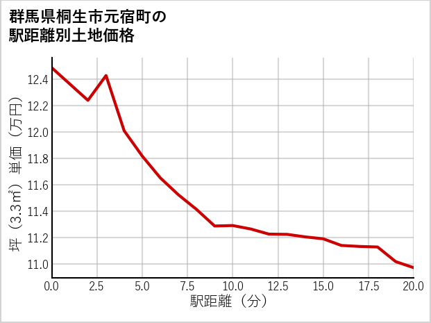 群馬県桐生市元宿町の徒歩距離別の土地坪単価