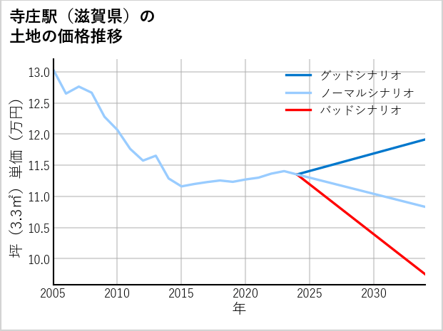 寺庄駅（滋賀県）の土地価格推移