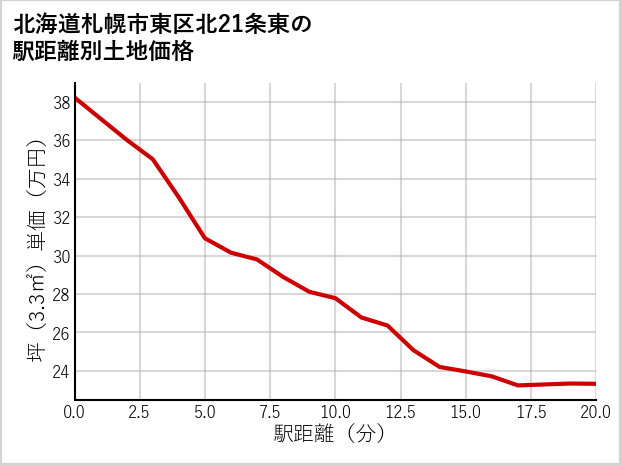 北海道札幌市東区北21条東の徒歩距離別の土地坪単価