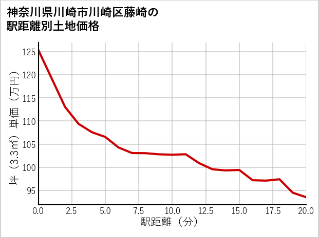 神奈川県川崎市川崎区藤崎の徒歩距離別の土地坪単価