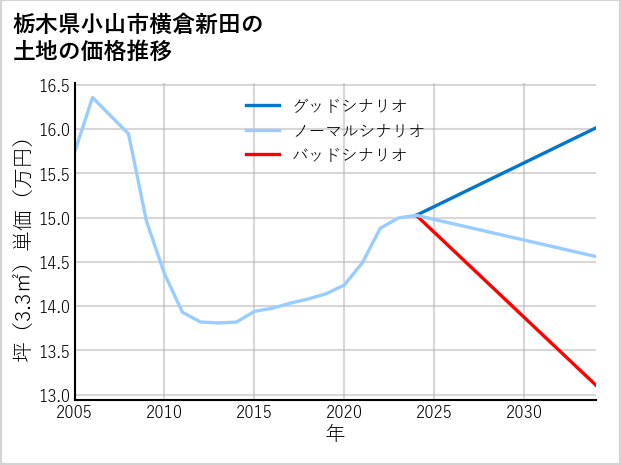 栃木県小山市横倉新田の土地価格推移