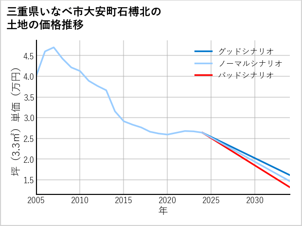 三重県いなべ市大安町石榑北の土地価格推移
